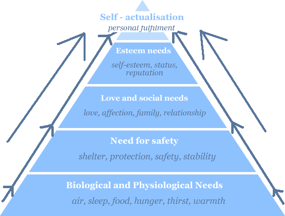 hierarchy of needs. “Maslow hierarchy of needs”